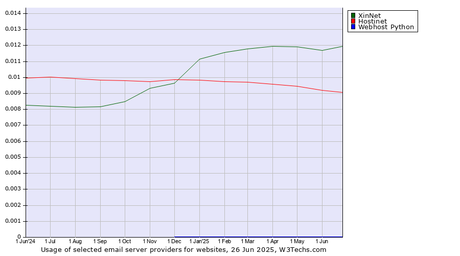 Historical trends in the usage of XinNet vs. Hostinet vs. Webhost Python