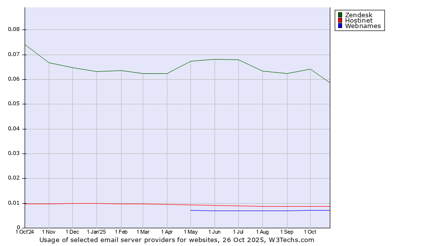 Historical trends in the usage of Zendesk vs. Hostinet vs. Webnames
