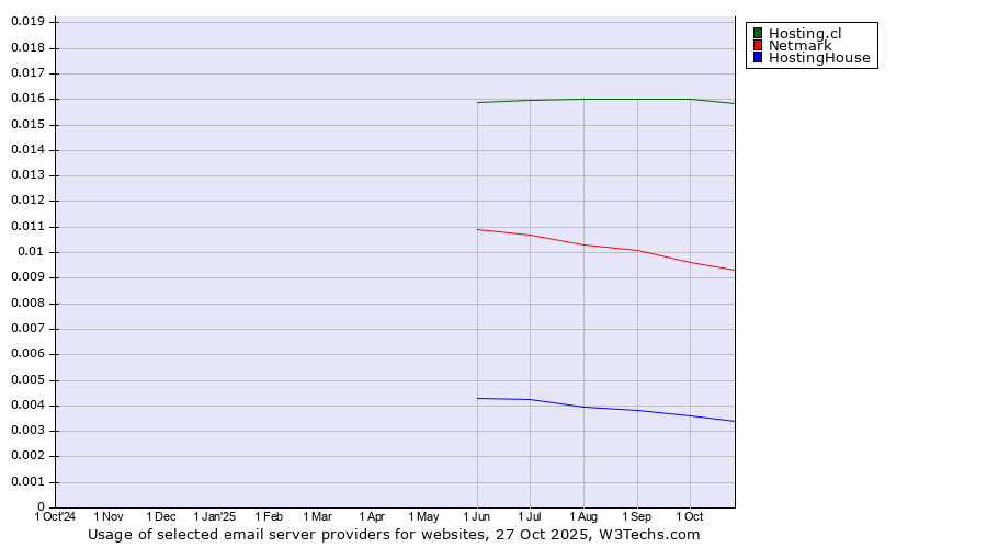 Historical trends in the usage of Hosting.cl vs. Netmark vs. HostingHouse