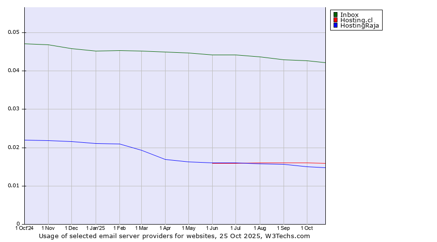 Historical trends in the usage of Inbox vs. Hosting.cl vs. HostingRaja