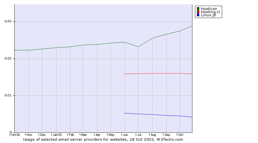 Historical trends in the usage of Hostiran vs. Hosting.cl vs. Linux.pl