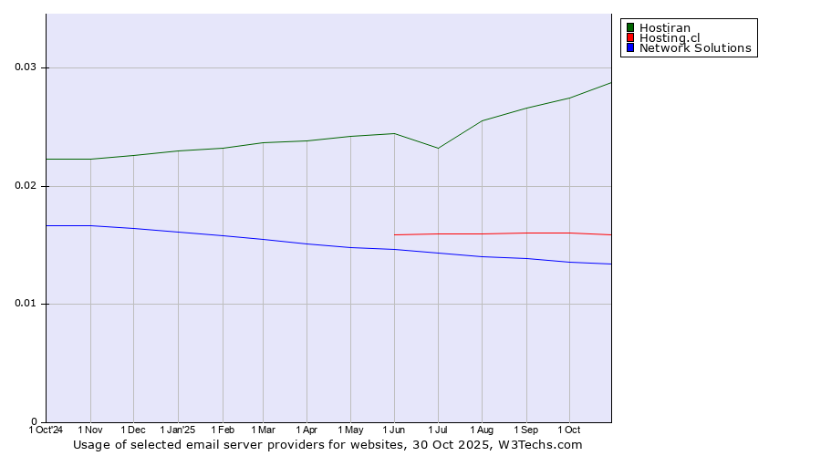 Historical trends in the usage of Hostiran vs. Hosting.cl vs. Network Solutions