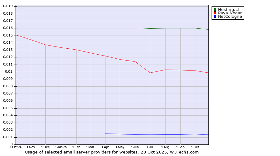 Historical trends in the usage of Hosting.cl vs. Raya Negar vs. NetCologne