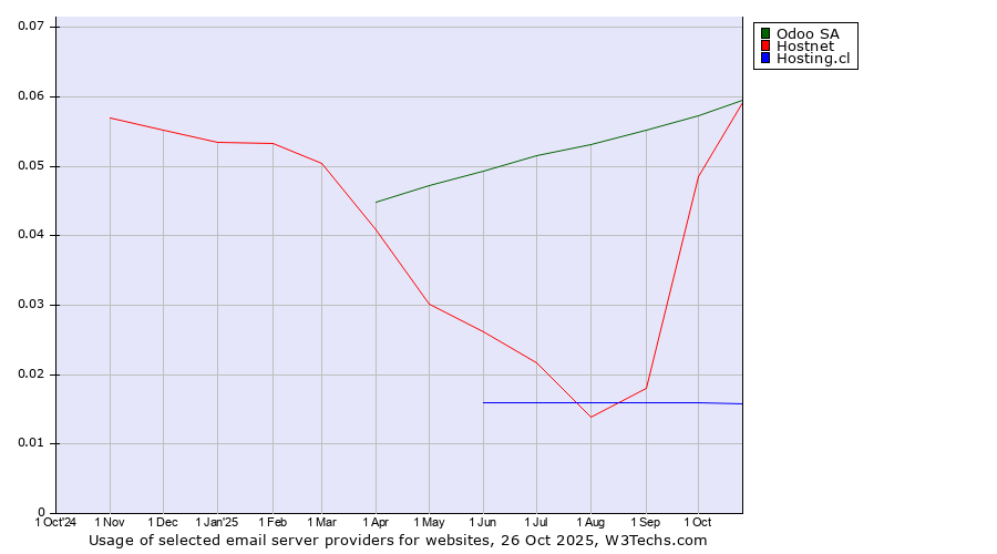 Historical trends in the usage of Odoo SA vs. Hostnet vs. Hosting.cl
