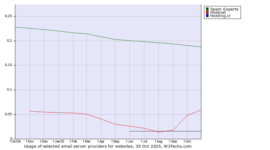 Historical trends in the usage of Spam Experts vs. Hostnet vs. Hosting.cl