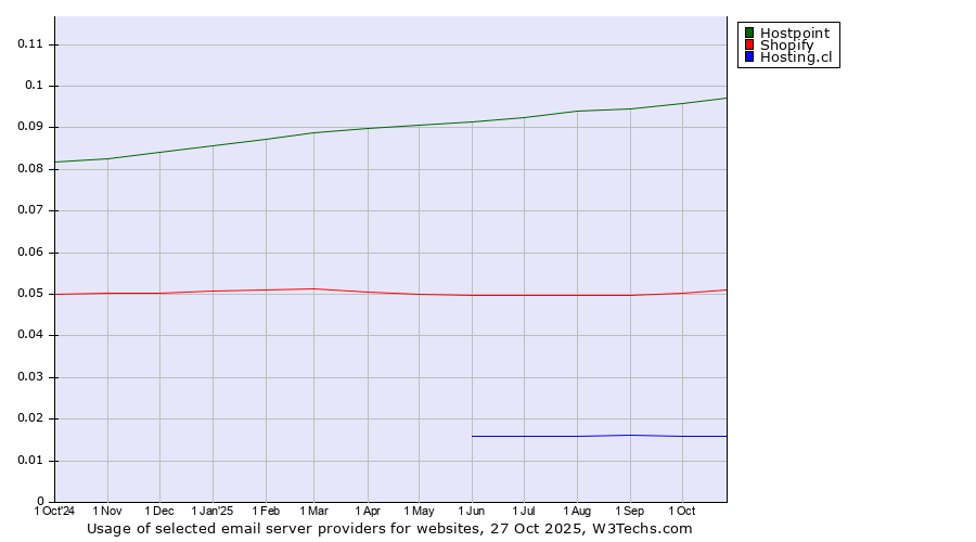 Historical trends in the usage of Hostpoint vs. Shopify vs. Hosting.cl