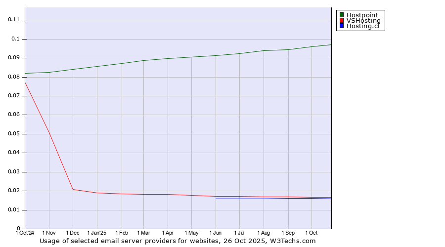 Historical trends in the usage of Hostpoint vs. VSHosting vs. Hosting.cl