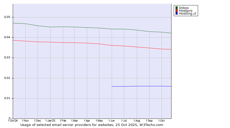 Historical trends in the usage of Inbox vs. Hostpro vs. Hosting.cl