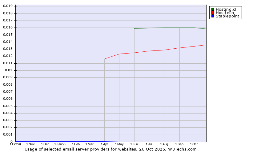Historical trends in the usage of Hosting.cl vs. Hosttech vs. Stablepoint