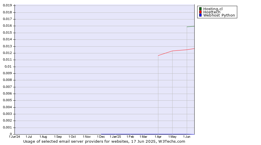 Historical trends in the usage of Hosting.cl vs. Hosttech vs. Webhost Python