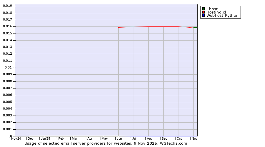 Historical trends in the usage of i-host vs. Hosting.cl vs. Webhost Python
