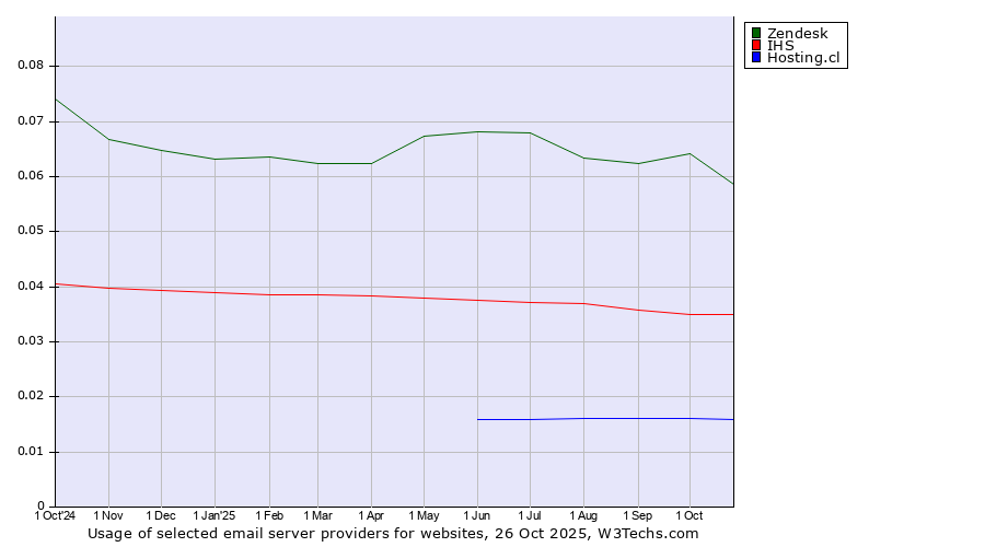 Historical trends in the usage of Zendesk vs. IHS vs. Hosting.cl