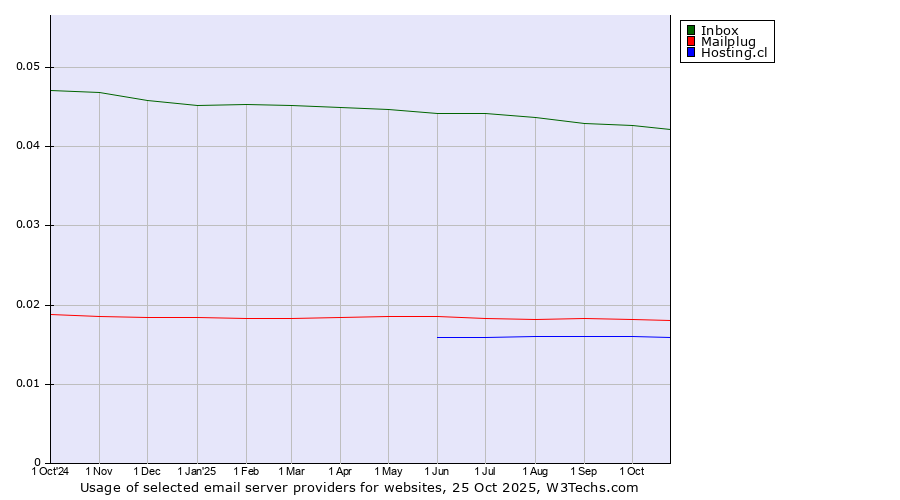 Historical trends in the usage of Inbox vs. Mailplug vs. Hosting.cl