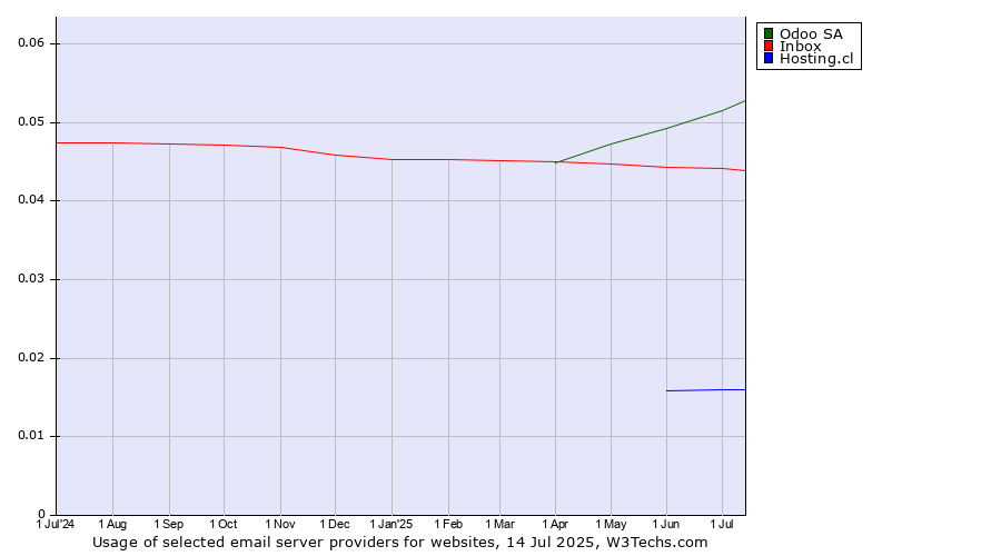 Historical trends in the usage of Odoo SA vs. Inbox vs. Hosting.cl