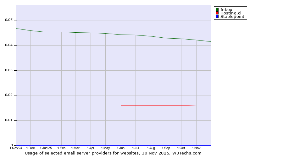 Historical trends in the usage of Inbox vs. Hosting.cl vs. Stablepoint