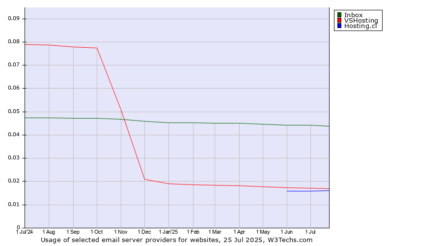 Historical trends in the usage of Inbox vs. VSHosting vs. Hosting.cl