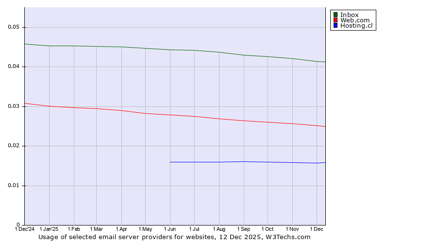 Historical trends in the usage of Inbox vs. Web.com vs. Hosting.cl