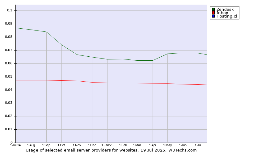 Historical trends in the usage of Zendesk vs. Inbox vs. Hosting.cl