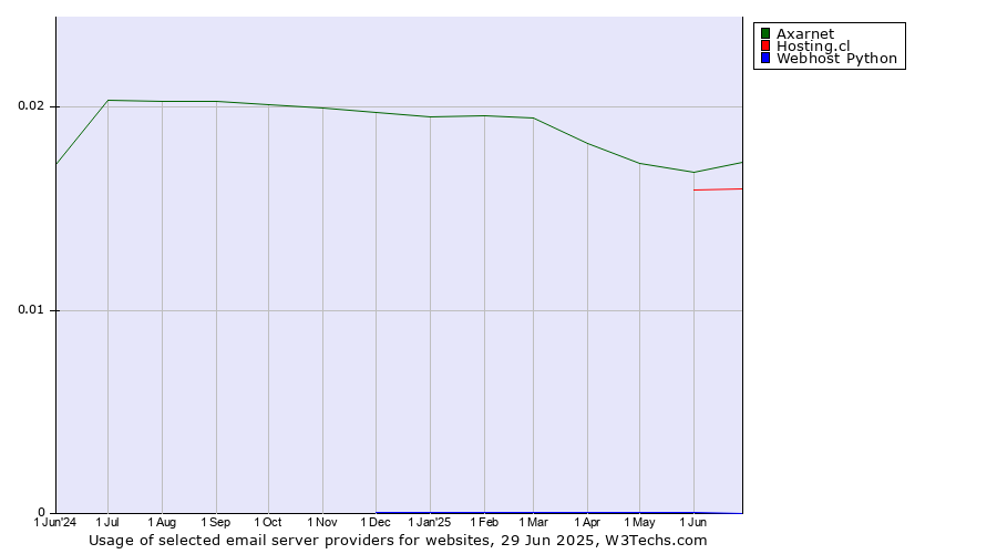 Historical trends in the usage of Axarnet vs. Hosting.cl vs. Webhost Python