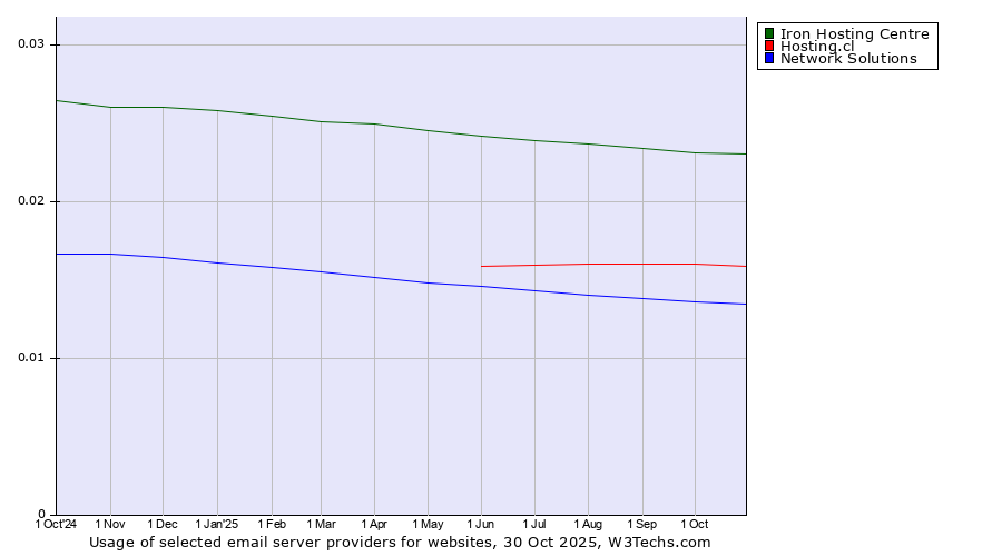 Historical trends in the usage of Iron Hosting Centre vs. Hosting.cl vs. Network Solutions