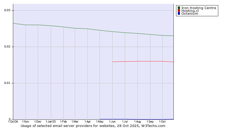 Historical trends in the usage of Iron Hosting Centre vs. Hosting.cl vs. Octenium