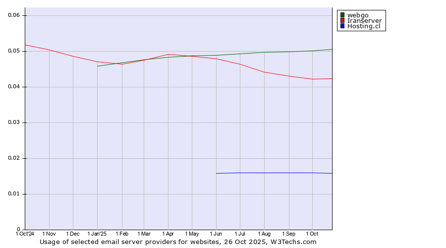 Historical trends in the usage of webgo vs. Iranserver vs. Hosting.cl