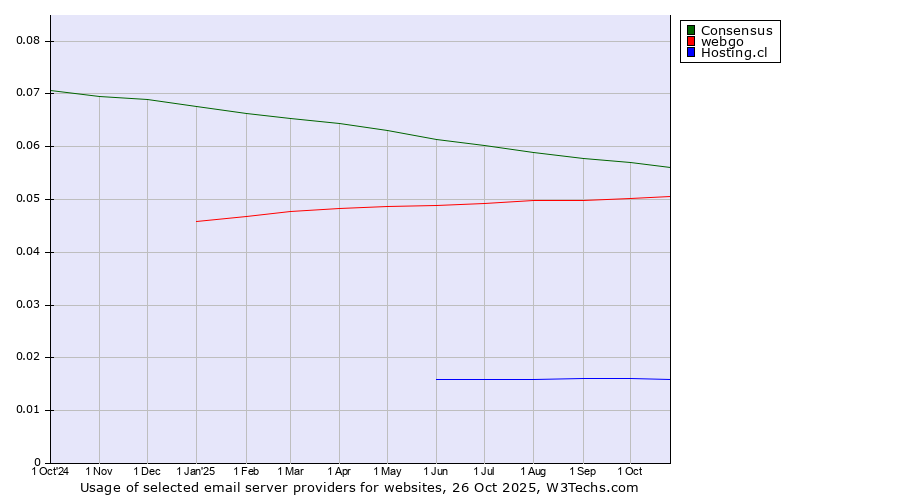 Historical trends in the usage of Consensus vs. webgo vs. Hosting.cl