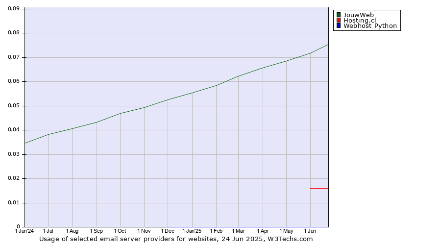 Historical trends in the usage of JouwWeb vs. Hosting.cl vs. Webhost Python
