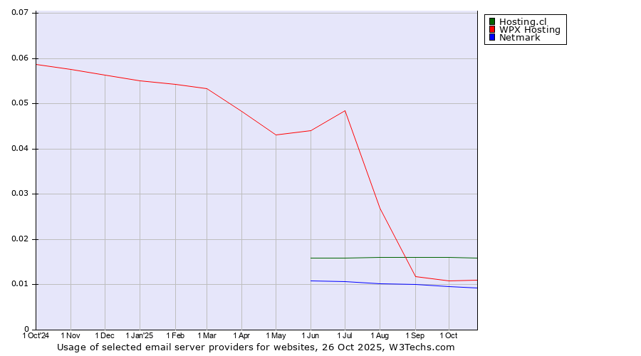 Historical trends in the usage of Hosting.cl vs. WPX Hosting vs. Netmark