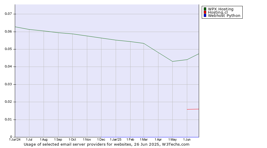 Historical trends in the usage of WPX Hosting vs. Hosting.cl vs. Webhost Python