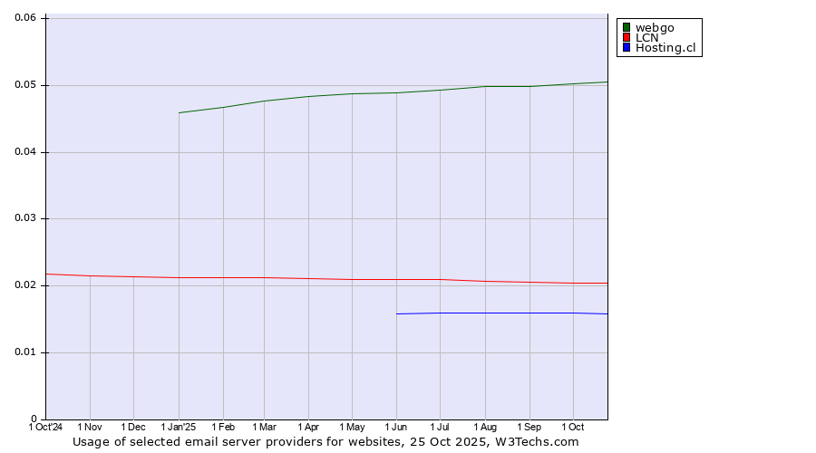 Historical trends in the usage of webgo vs. LCN vs. Hosting.cl