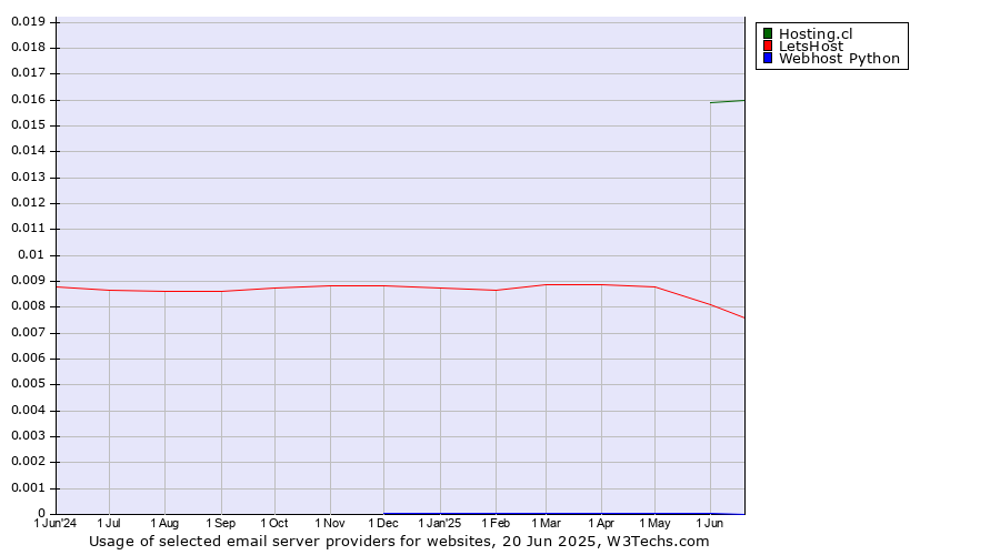 Historical trends in the usage of Hosting.cl vs. LetsHost vs. Webhost Python