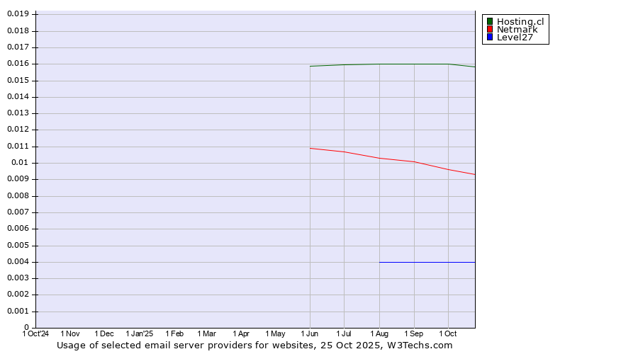 Historical trends in the usage of Hosting.cl vs. Netmark vs. Level27
