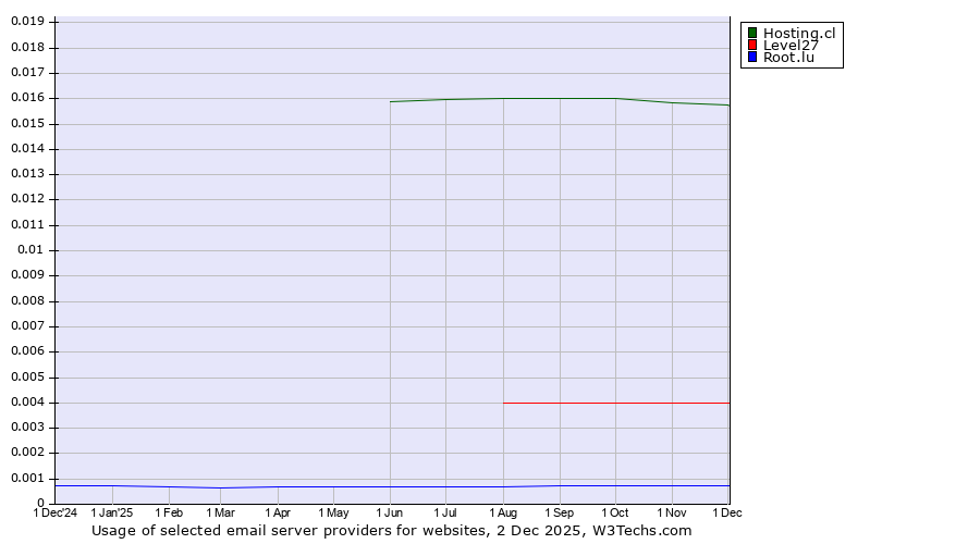Historical trends in the usage of Hosting.cl vs. Level27 vs. Root.lu