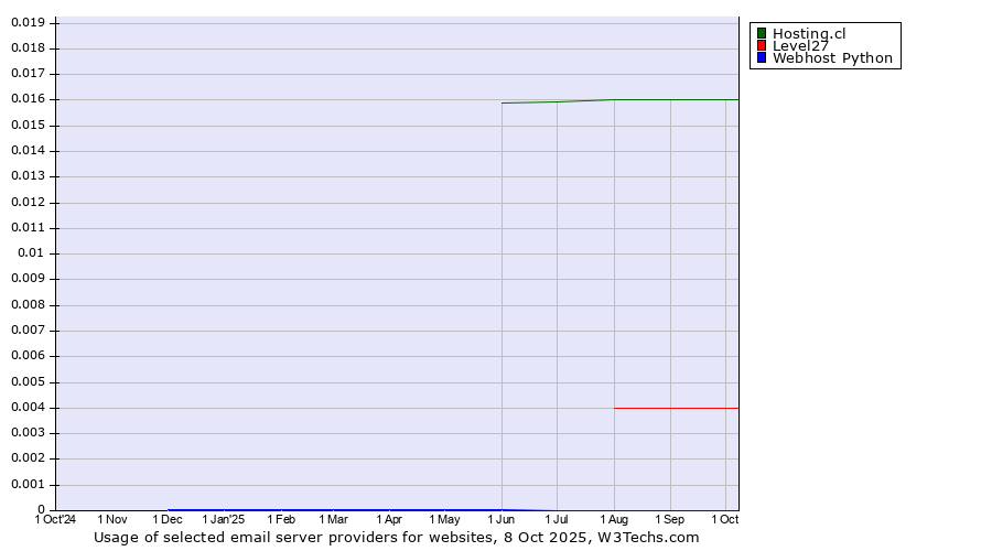 Historical trends in the usage of Hosting.cl vs. Level27 vs. Webhost Python