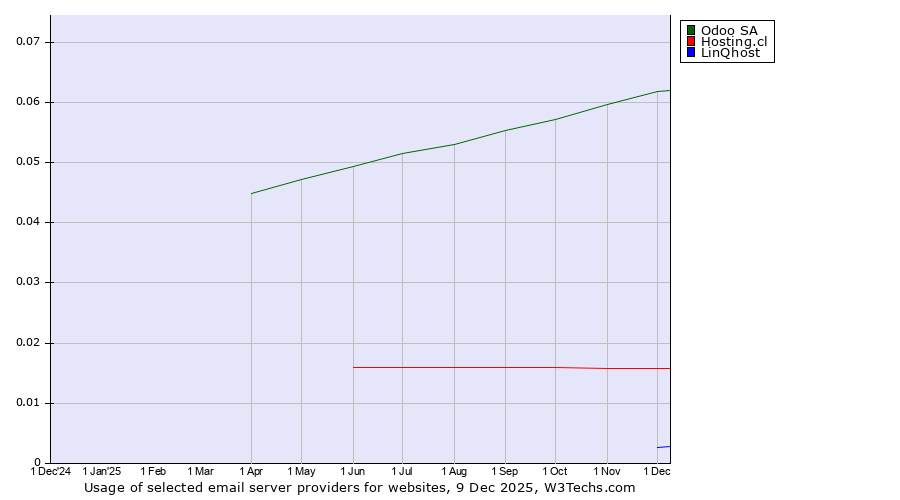 Historical trends in the usage of Odoo SA vs. Hosting.cl vs. LinQhost
