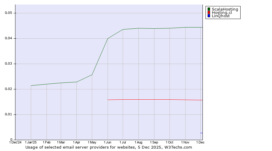 Historical trends in the usage of ScalaHosting vs. Hosting.cl vs. LinQhost
