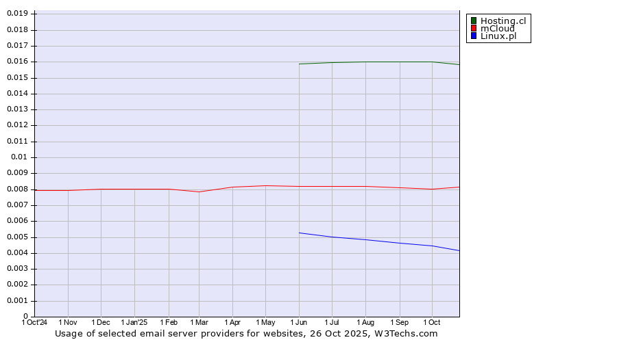 Historical trends in the usage of Hosting.cl vs. mCloud vs. Linux.pl