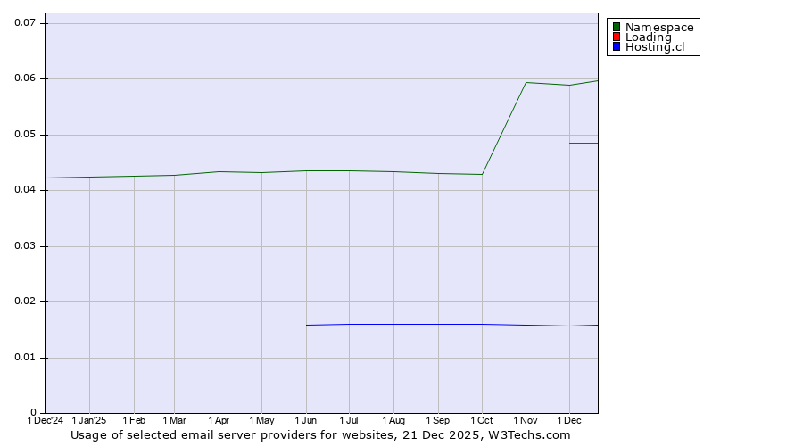 Historical trends in the usage of Namespace vs. Loading vs. Hosting.cl