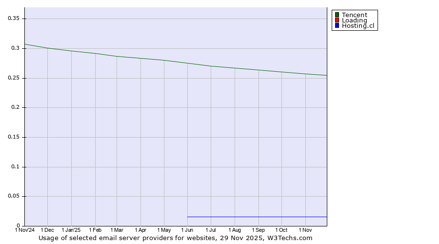 Historical trends in the usage of Tencent vs. Loading vs. Hosting.cl