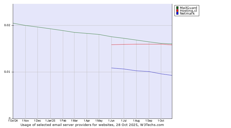 Historical trends in the usage of MailGuard vs. Hosting.cl vs. Netmark