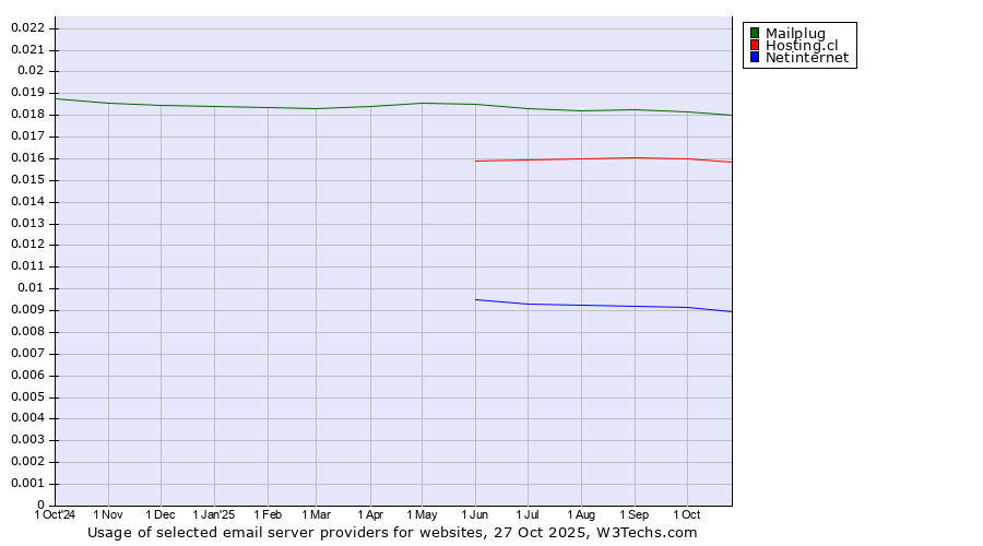 Historical trends in the usage of Mailplug vs. Hosting.cl vs. Netinternet