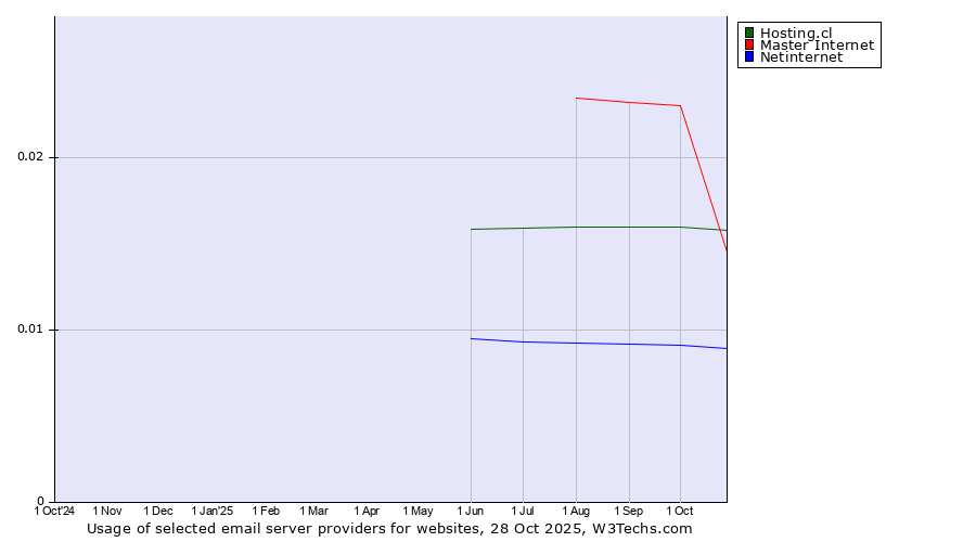 Historical trends in the usage of Master Internet vs. Hosting.cl vs. Netinternet