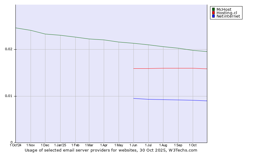 Historical trends in the usage of McHost vs. Hosting.cl vs. Netinternet