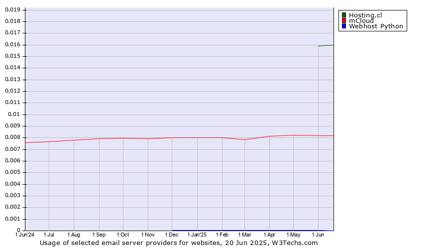 Historical trends in the usage of Hosting.cl vs. mCloud vs. Webhost Python