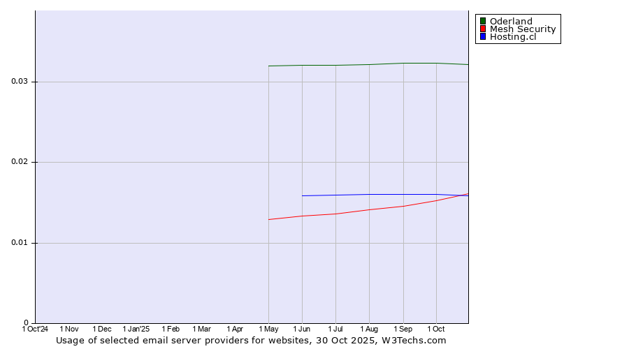 Historical trends in the usage of Oderland vs. Mesh Security vs. Hosting.cl