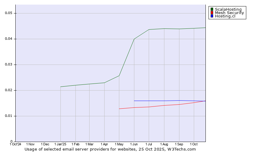 Historical trends in the usage of ScalaHosting vs. Mesh Security vs. Hosting.cl