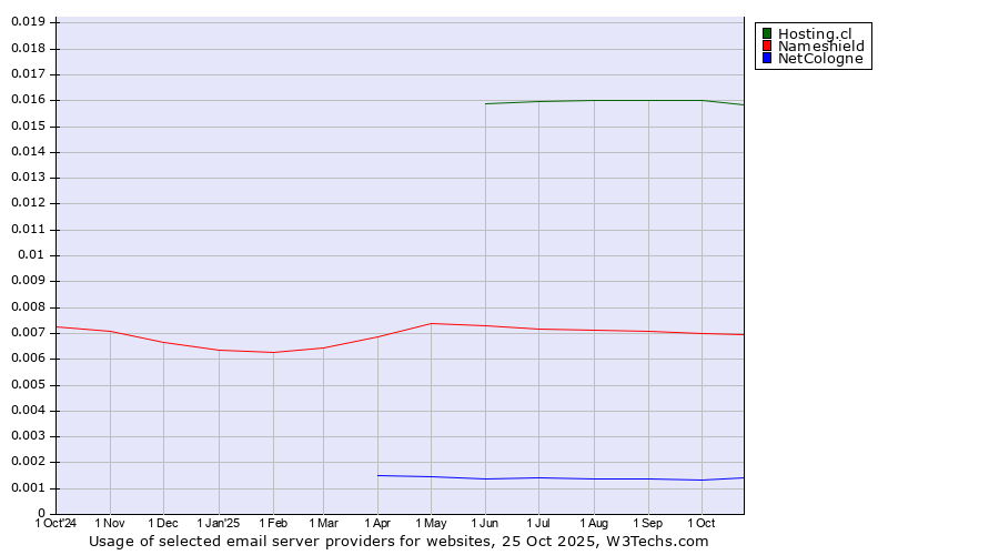 Historical trends in the usage of Hosting.cl vs. Nameshield vs. NetCologne
