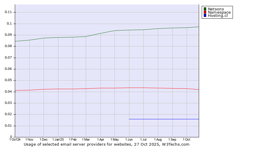 Historical trends in the usage of Netsons vs. Namespace vs. Hosting.cl
