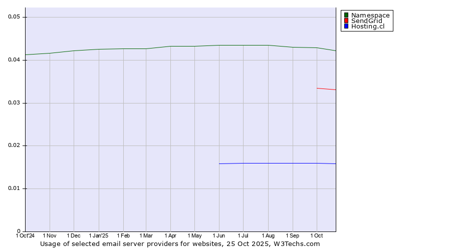 Historical trends in the usage of Namespace vs. SendGrid vs. Hosting.cl